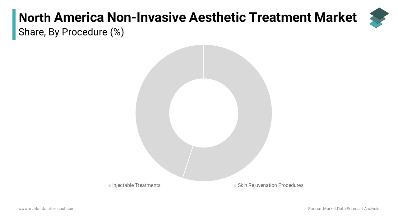 The injectable treatments segment holds the largest share of the North America